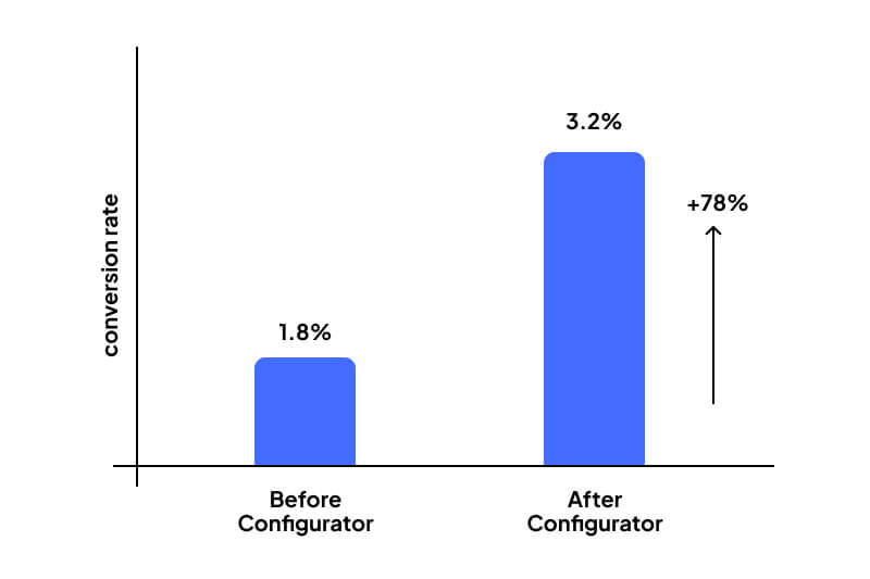 Before and after conversion rate comparison chart