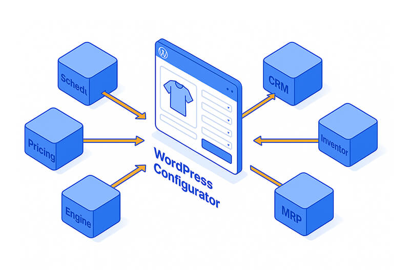 Flowchart showing WordPress configurator connected to CRM, ERP, manufacturing systems, and inventory management