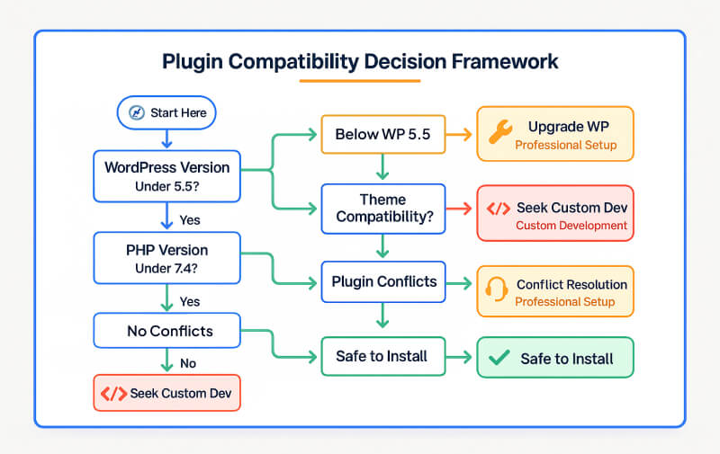 Decision tree flowchart helping users choose the right implementation path