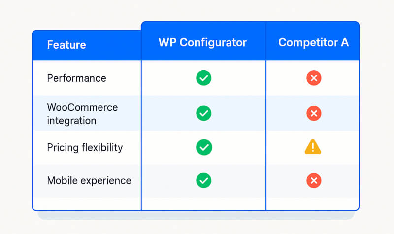 Comparison table visualization showing WP Configurator advantages over competitors