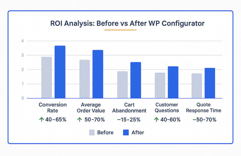 Performance metrics dashboard showing before and after improvements