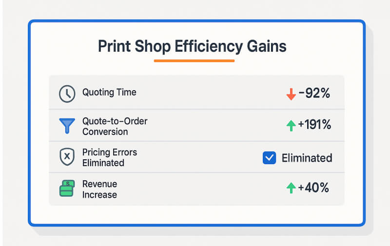 Before/After infographic showing print shop efficiency gains
