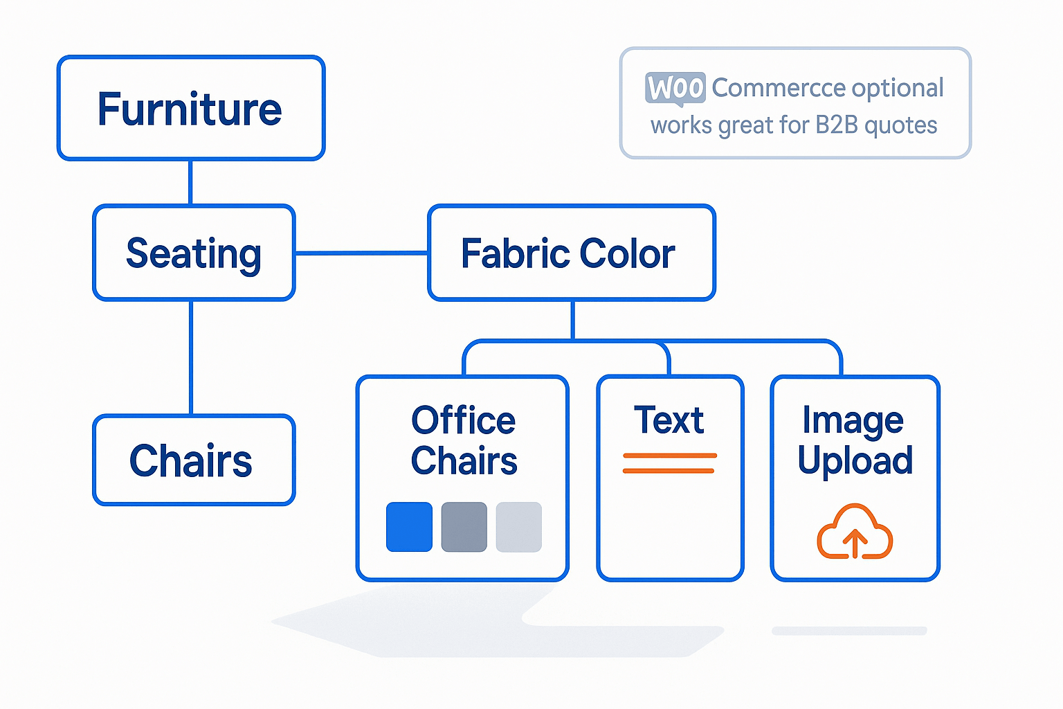 Side-by-side comparison chart showing WP Configurator Free vs Pro features with checkmarks and X marks
