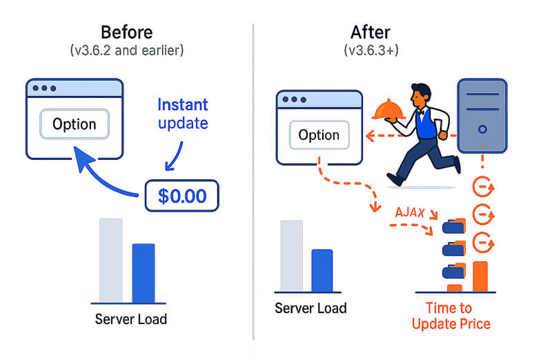 Before and after comparison chart showing server request frequency and response times for WP Configurator pricing updates