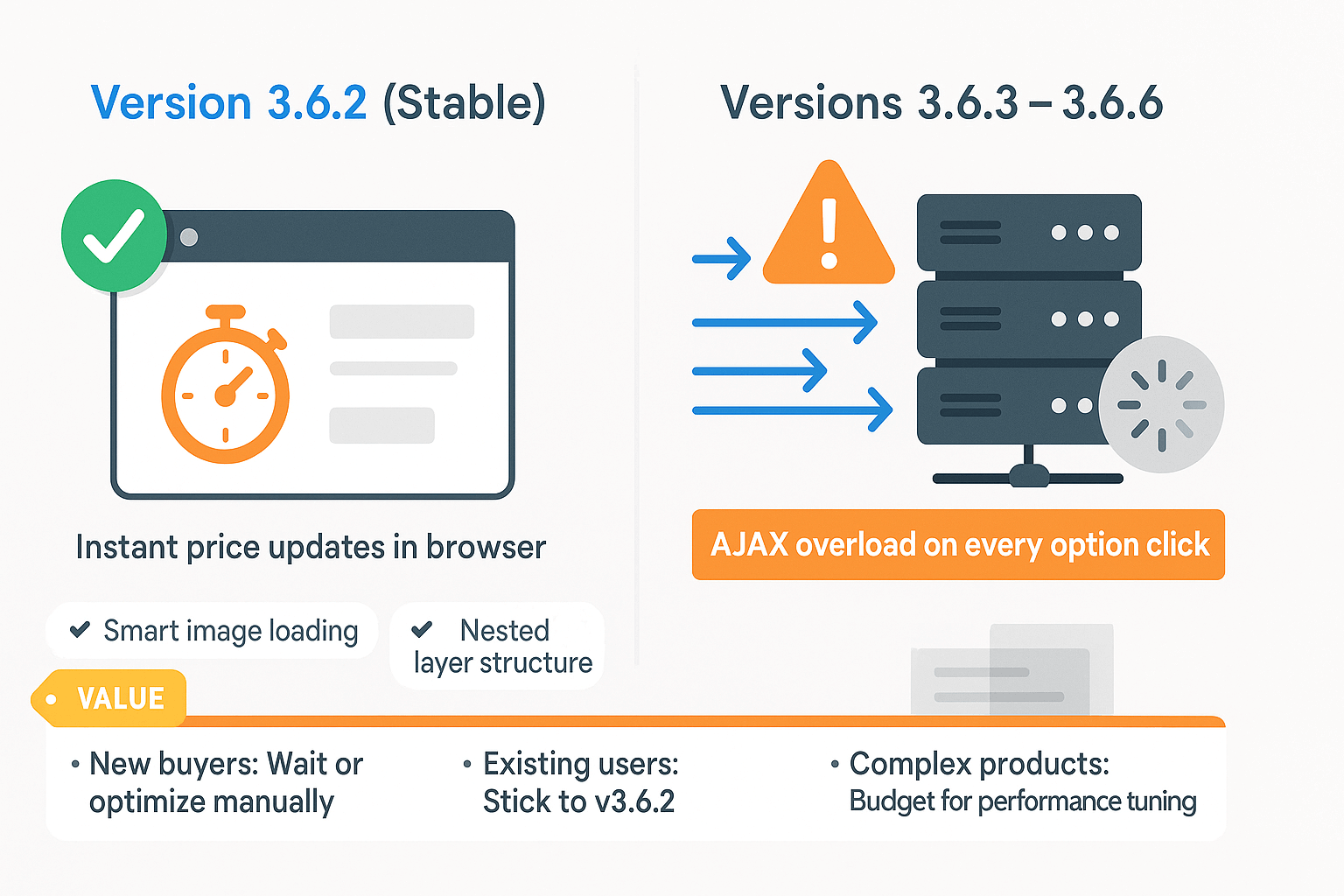 Warning graphic highlighting the version 3.6.3+ performance issues with server load visualization