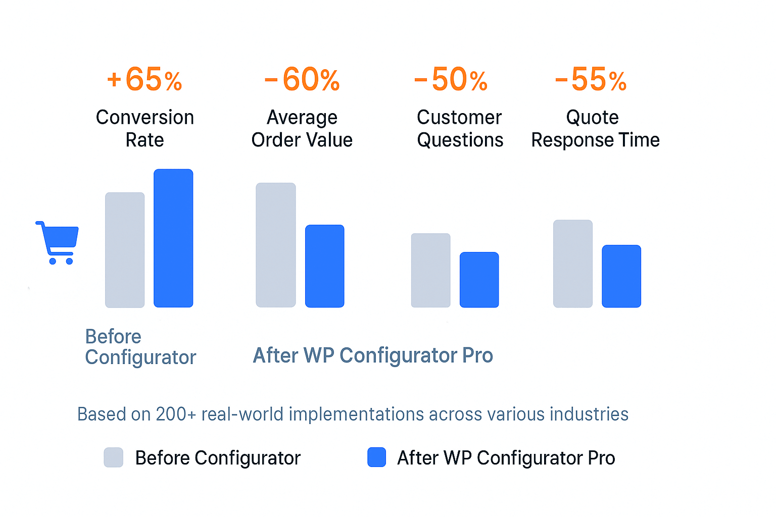 Bar chart showing before and after metrics for businesses using WP Configurator Pro with percentage improvements highlighted